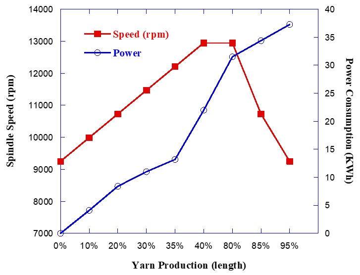 Power Consumption of Ring Spinning Frame Using Plastic T-in Cylinder
