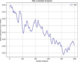 Prediction of Bursting Strength and Pilling Rating of Three Thread Fleece Fabric Using Artificial Neural Network
